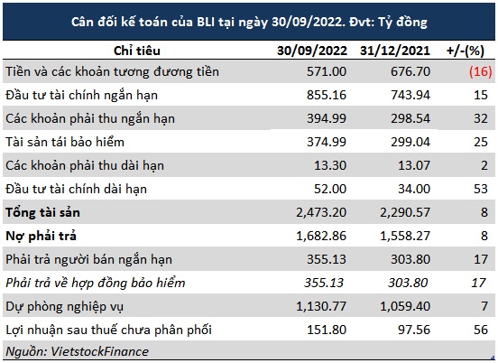 Bảo hiểm Bảo Long: Lợi nhuận 9 tháng tăng 16% nhờ đầu tư tài chính