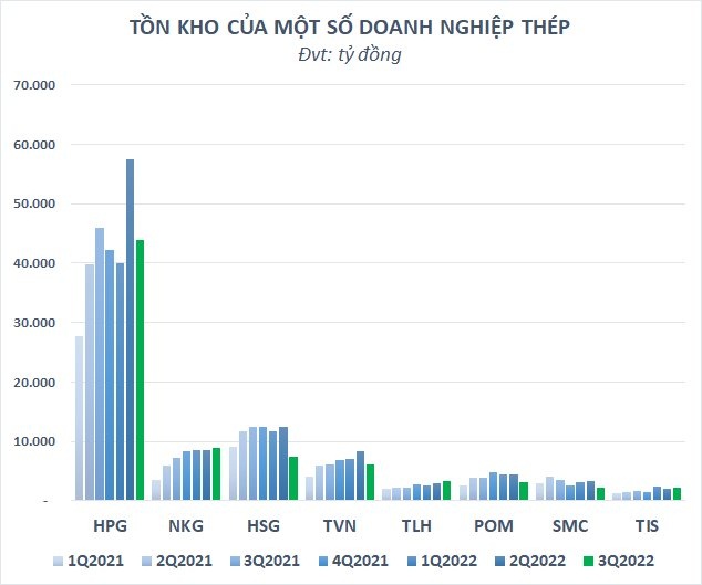 Tồn kho ngành thép ước giảm 25.000 tỷ xuống mức thấp nhất trong 5 quý