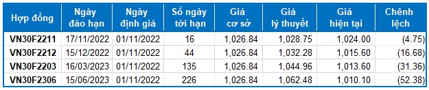 Chứng khoán phái sinh Ngày 01/11/2022: Sự giằng co chưa dừng lại
