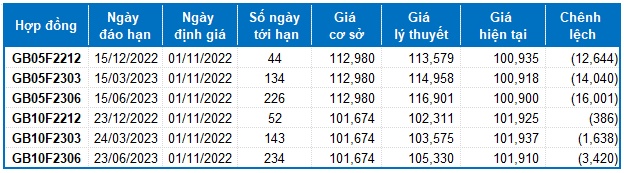 Chứng khoán phái sinh Ngày 01/11/2022: Sự giằng co chưa dừng lại