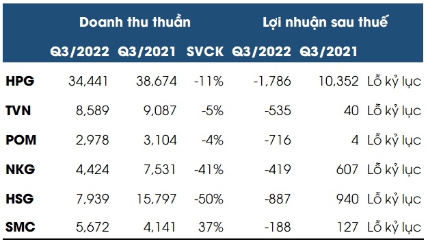 HPG giảm sàn với hơn 66 triệu cp được sang tay