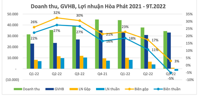 Tại sao Hòa Phát lỗ kỷ lục 1.700 tỷ đồng trong quý 3/2022