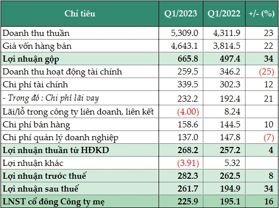 Mía đường tăng giá, SBT báo lãi ròng quý đầu niên độ 2022-2023 tăng 16%