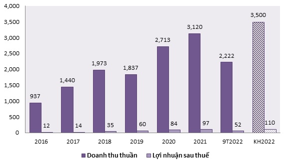 Lợi nhuận ròng của TAR lao dốc 98% trong quý 3