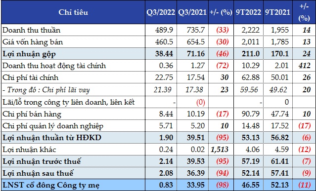 Lợi nhuận ròng của TAR lao dốc 98% trong quý 3