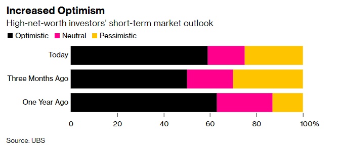 UBS: Giới đầu tư giàu có vẫn lạc quan bất chấp những bất ổn về kinh tế