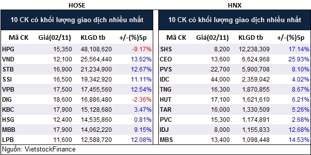 Top cổ phiếu đáng chú ý đầu phiên 03/11