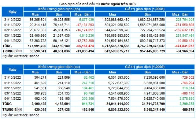 Chứng khoán Tuần 31/10-04/11/2022: Tiếp tục điều chỉnh