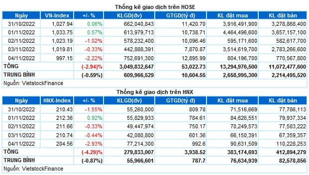 Chứng khoán Tuần 31/10-04/11/2022: Tiếp tục điều chỉnh