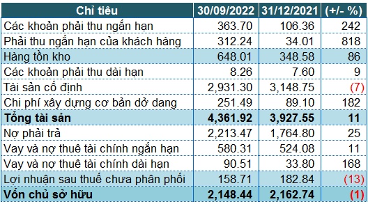 Xi măng Bỉm Sơn lỗ ròng hơn 36 tỷ đồng trong quý 3