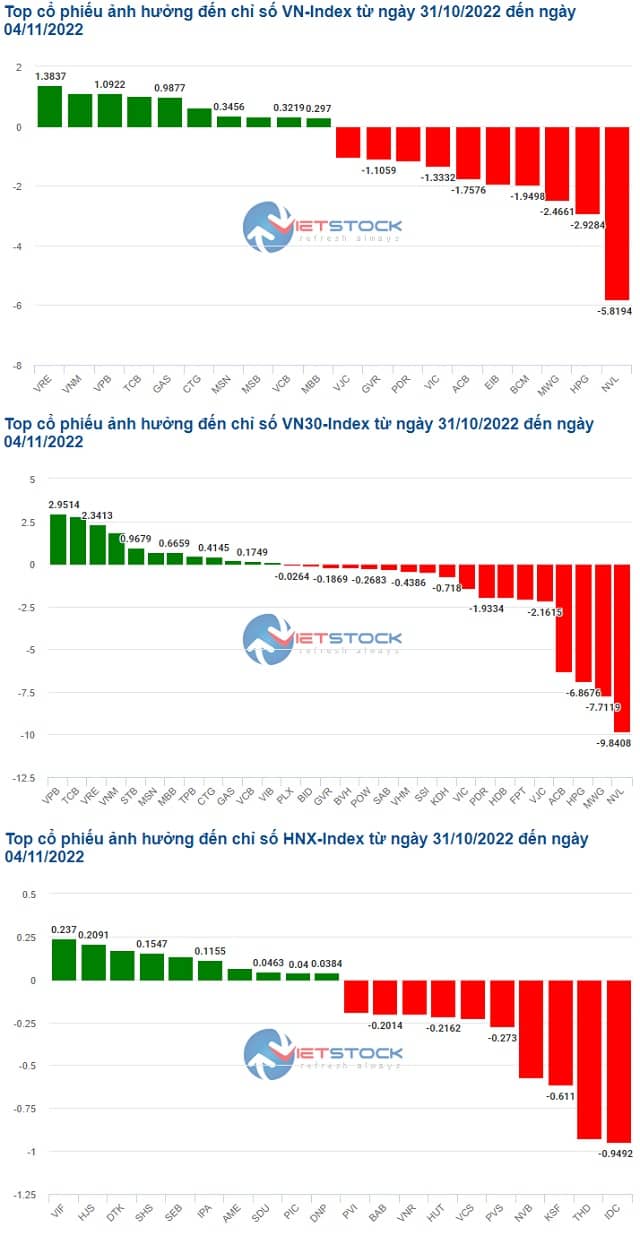 Cổ phiếu nào đã đẩy VN-Index về dưới mốc 1,000 điểm?