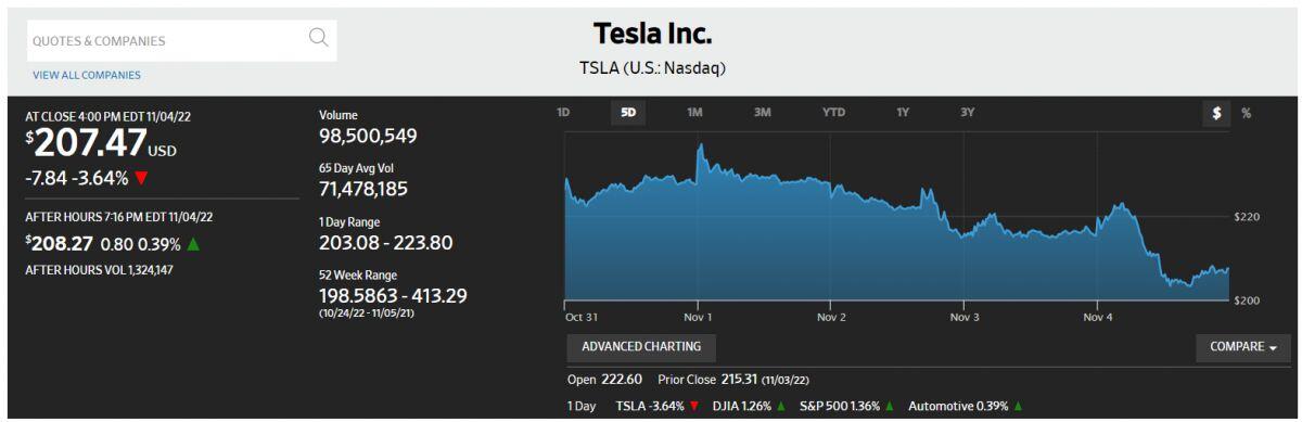 Cổ phiếu Tesla giảm 35% kể từ khi tỷ phú Musk tuyên bố mua Twitter