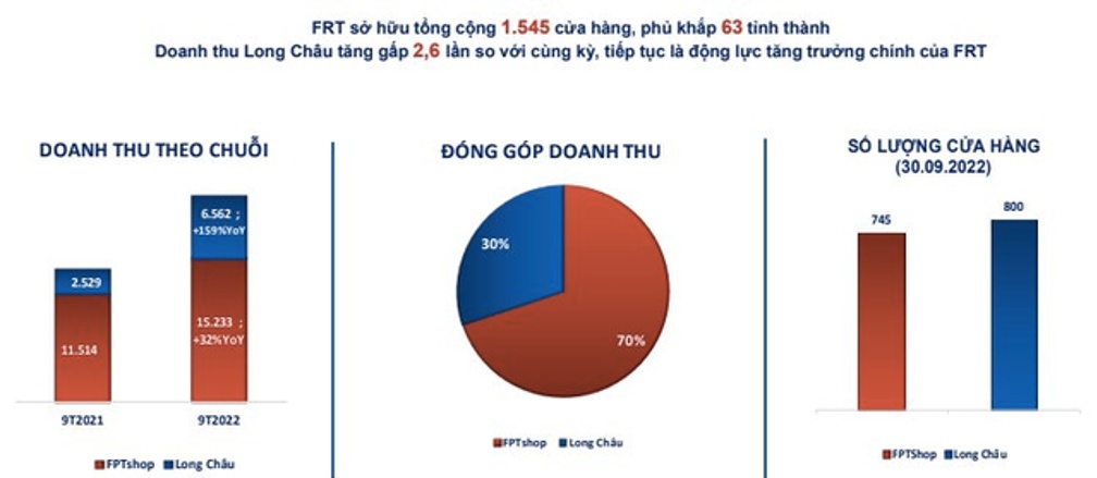 Nhờ chuỗi Long Châu, FPT Retail báo lãi quý III tăng gần 80%