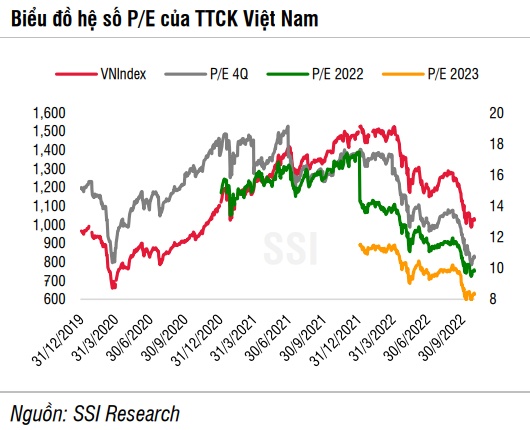 SSI Research: Vùng 1,000 điểm sẽ quyết định xu hướng vận động của VN-Index