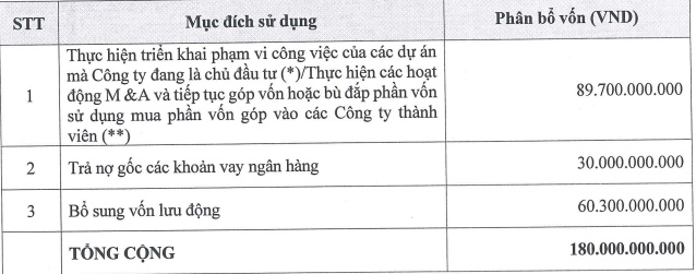 C69 thông qua chào bán 18 triệu cp cho cổ đông hiện hữu