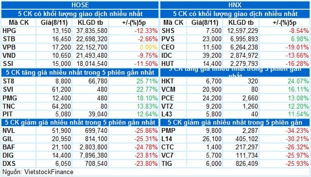 Vietstock Daily 09/11/2022: Nhà đầu tư đã bớt bi quan