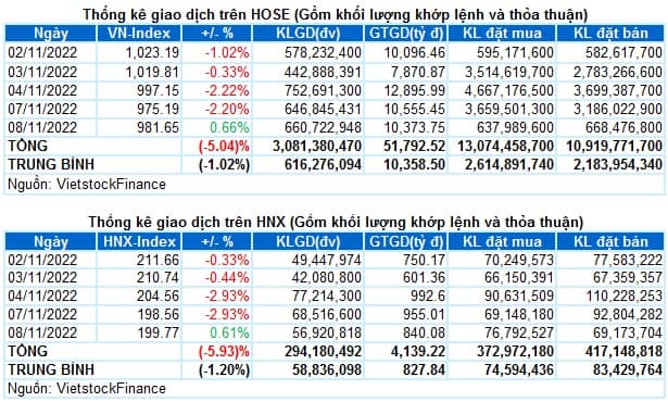 Vietstock Daily 09/11/2022: Nhà đầu tư đã bớt bi quan