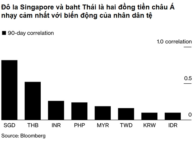 Nhân dân tệ lao dốc, đồng tiền châu Á nào bị ảnh hưởng nhất?