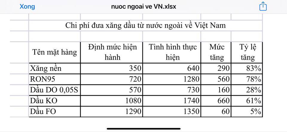 Bộ Tài chính công bố chi phí nhập xăng dầu áp dụng từ 11/11