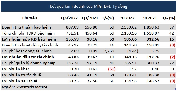 Bảo hiểm Quân Đội thu lãi ròng quý 3 gần 51 tỷ đồng, tăng 56%