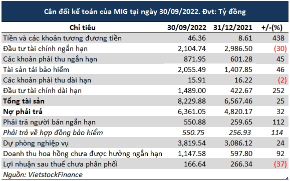 Bảo hiểm Quân Đội thu lãi ròng quý 3 gần 51 tỷ đồng, tăng 56%