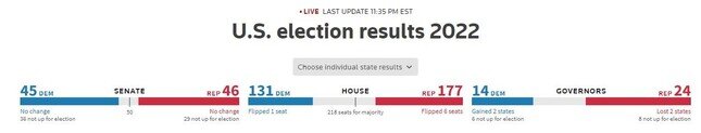 Reuters dự đoán đảng Cộng hòa nhiều khả năng giành được Hạ viện
