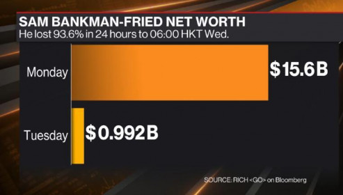 Tài sản của Sam Bankman-Fried “bốc hơi” 14,6 tỷ USD chỉ sau một đêm