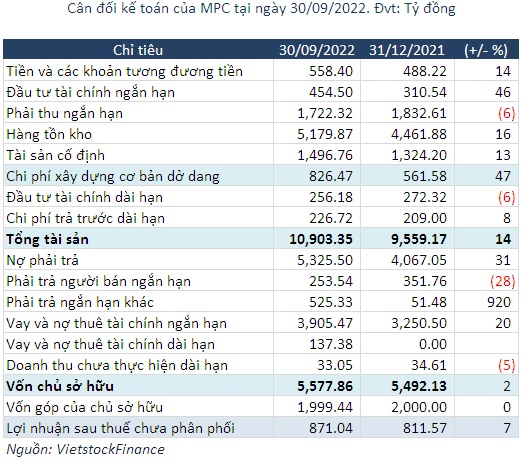 Biên lãi gộp giảm, lãi ròng quý 3 của Minh Phú vẫn tăng 13%