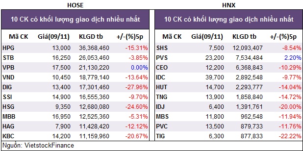Top cổ phiếu đáng chú ý đầu phiên 10/11