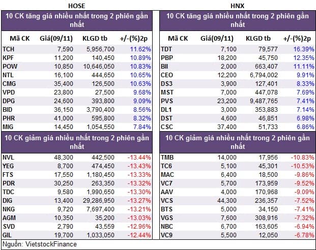 Top cổ phiếu đáng chú ý đầu phiên 10/11