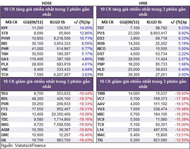 Top cổ phiếu đáng chú ý đầu phiên 10/11