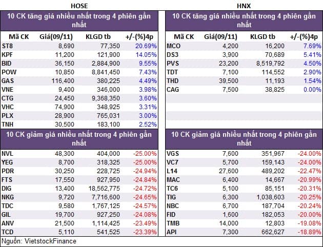 Top cổ phiếu đáng chú ý đầu phiên 10/11