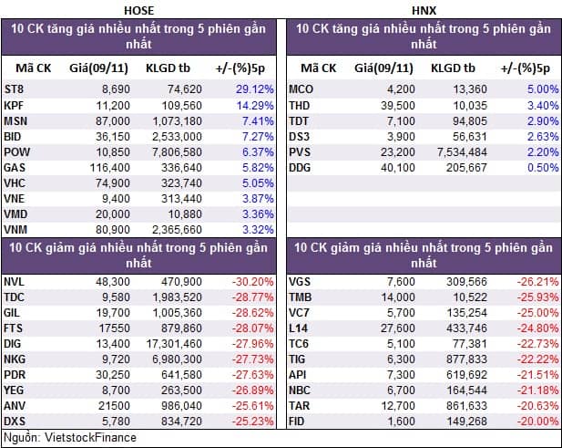 Top cổ phiếu đáng chú ý đầu phiên 10/11