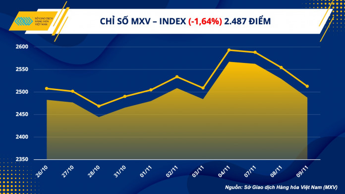 Chỉ số hàng hoá thế giới MXV - Index giảm ngày thứ 3 liên tiếp