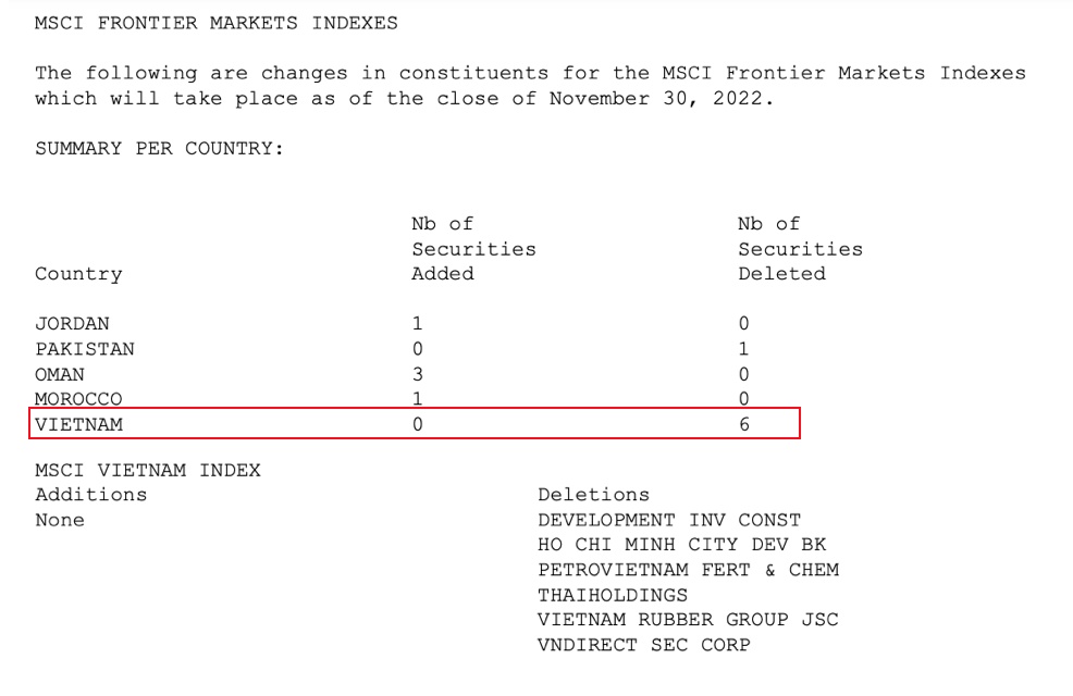 DIG, VND, THD và 3 cổ phiếu khác rời chỉ số MSCI Frontier Markets Index