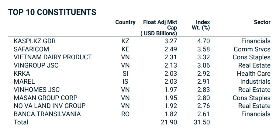 DIG, VND, THD và 3 cổ phiếu khác rời chỉ số MSCI Frontier Markets Index