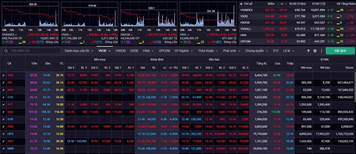 VN - Index chưa thoát khỏi xu hướng giảm giá
