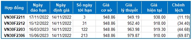 Chứng khoán phái sinh Tuần 14-18/11/2022: Chờ tín hiệu tuần đáo hạn phái sinh