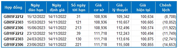 Chứng khoán phái sinh Tuần 14-18/11/2022: Chờ tín hiệu tuần đáo hạn phái sinh