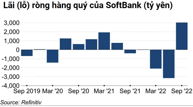 SoftBank mất toàn bộ lợi nhuận từ các khoản đầu tư của Vision Fund
