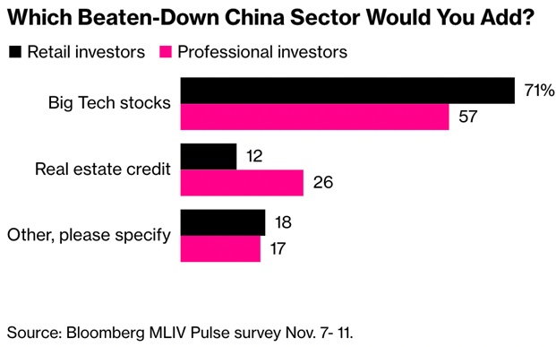 Giới đầu tư lấy lại niềm tin với cổ phiếu công nghệ lớn của Trung Quốc