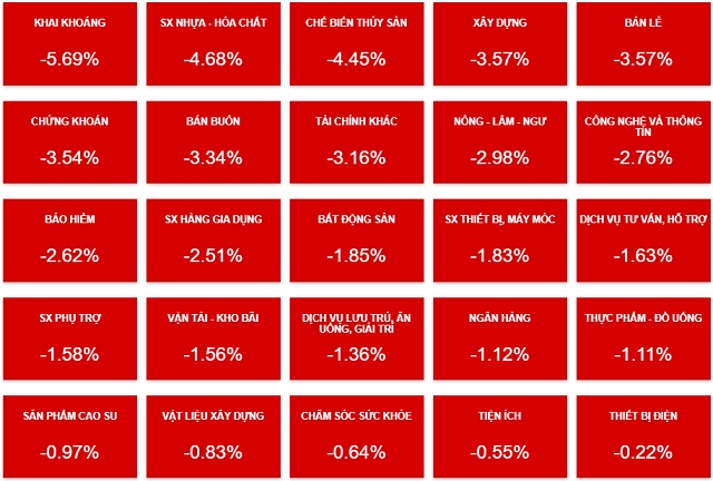 Nhịp đập Thị trường 14/11: Thị trường tiếp tục “ngụp lặn” trong sắc đỏ