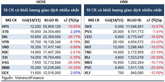 Top cổ phiếu đáng chú ý đầu phiên 15/11