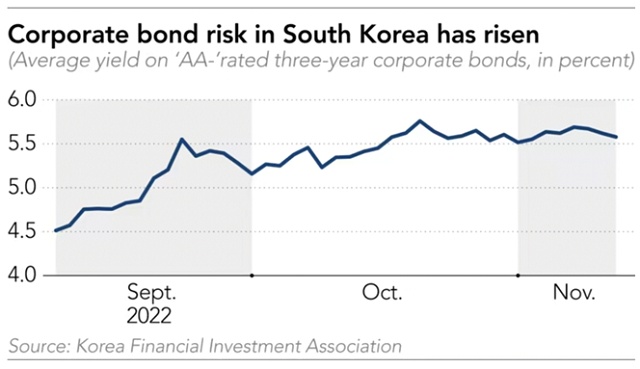 Hàn Quốc đối mặt với khủng hoảng thanh khoản trái phiếu doanh nghiệp