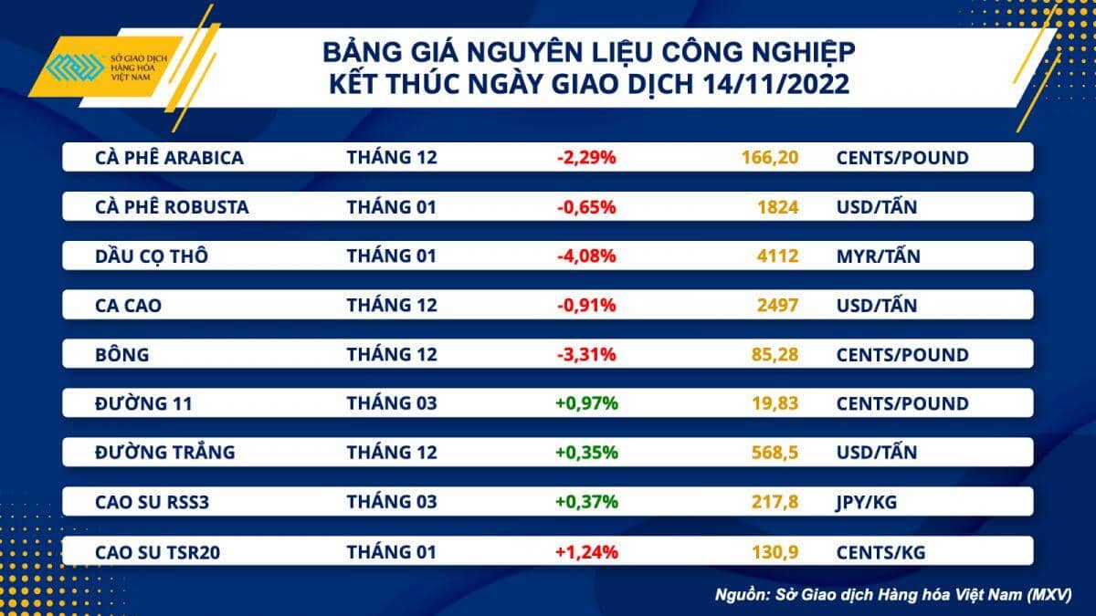 Đà giảm chiếm ưu thế đối với giá hàng hoá nguyên liệu thế giới