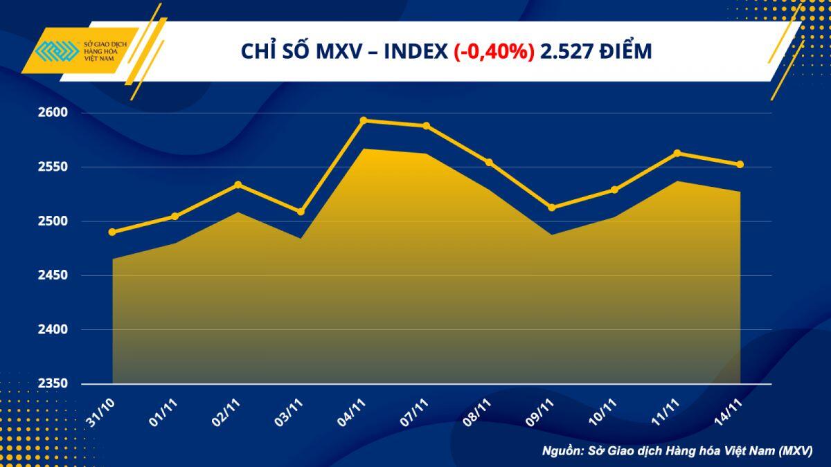 Đà giảm chiếm ưu thế đối với giá hàng hoá nguyên liệu thế giới