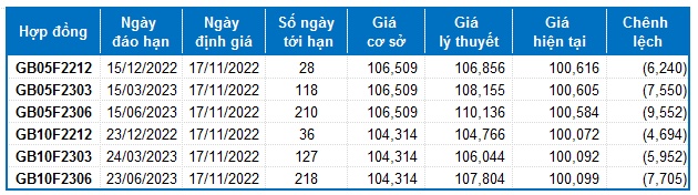 Chứng khoán phái sinh Ngày 17/11/2022: Chờ đợi tín hiệu ngày đáo hạn phái sinh