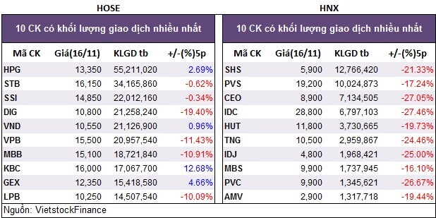 Top cổ phiếu đáng chú ý đầu phiên 17/11