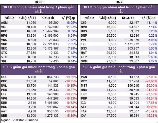 Top cổ phiếu đáng chú ý đầu phiên 17/11