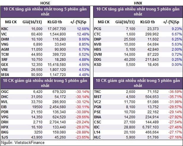 Top cổ phiếu đáng chú ý đầu phiên 17/11